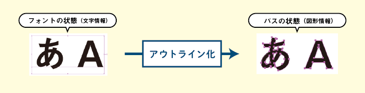 アウトライン化とは