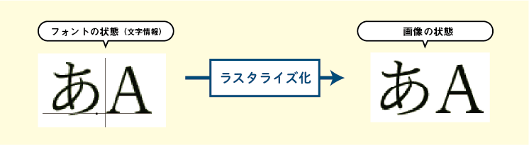 アウトライン化とは