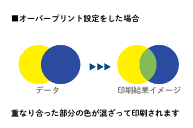 オーバープリント